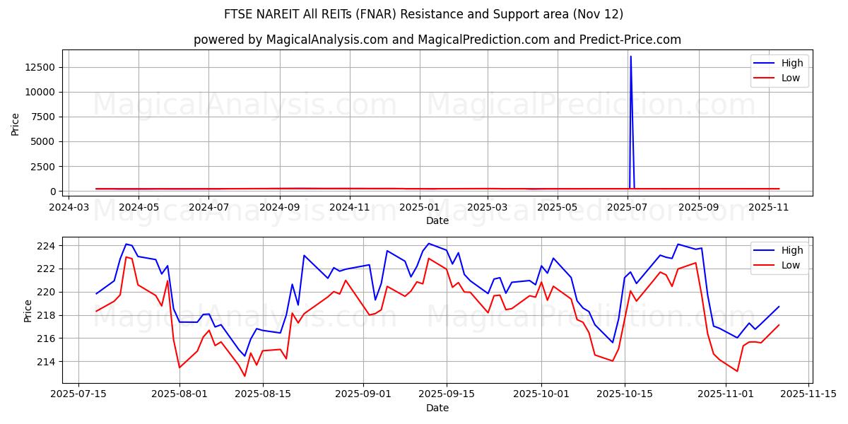  FTSE NAREIT Alle REITs (FNAR) Support and Resistance area (11 Nov) 