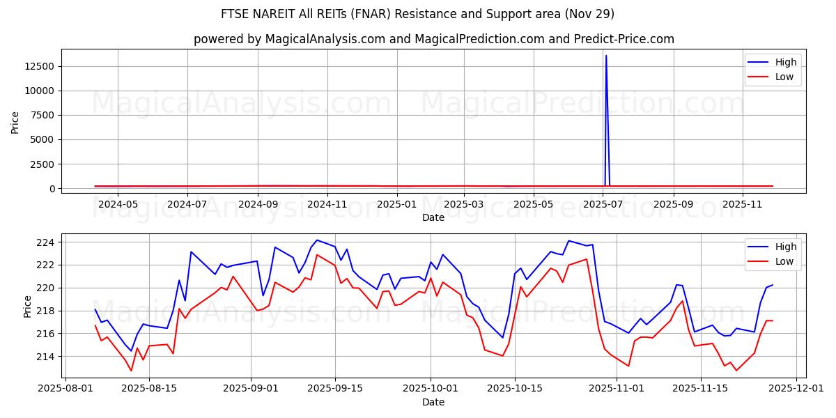  FTSE NAREIT Все REIT (FNAR) Support and Resistance area (28 Nov) 
