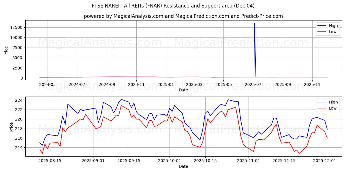 FTSE NAREIT Tüm GYO'lar (FNAR) Support and Resistance area (03 Dec) 