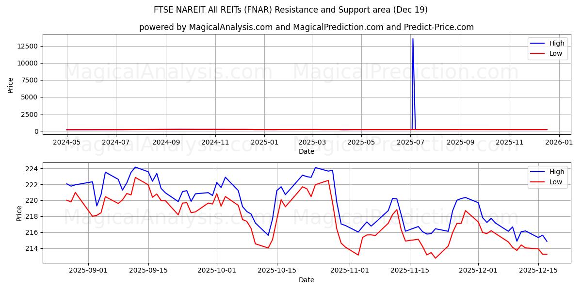  FTSE NAREIT Alla REITs (FNAR) Support and Resistance area (18 Dec) 