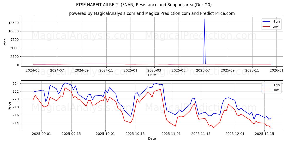  FTSE NAREIT همه REIT (FNAR) Support and Resistance area (19 Dec) 