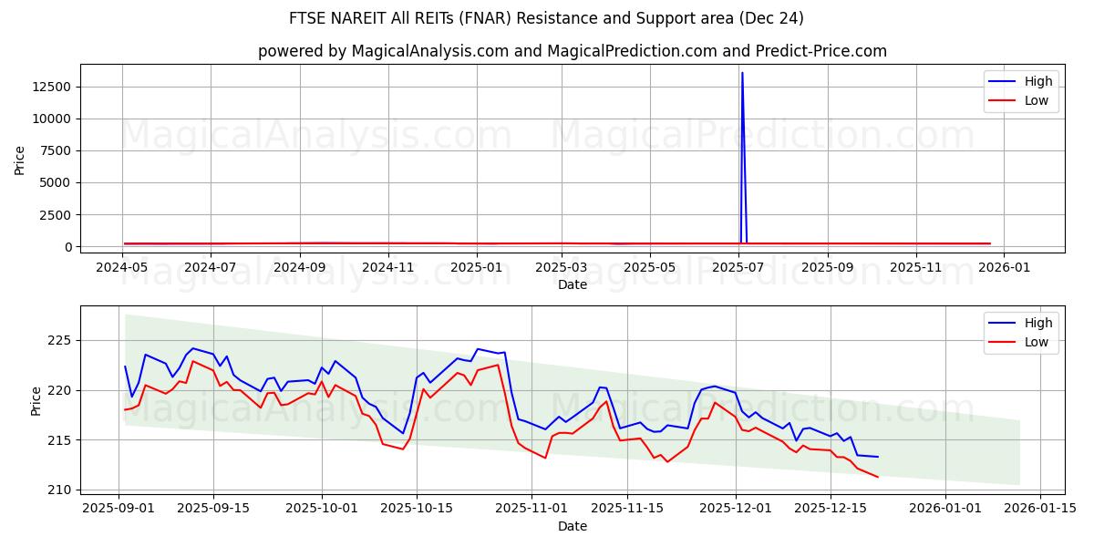  FTSE NAREIT Todos os REITs (FNAR) Support and Resistance area (23 Dec) 