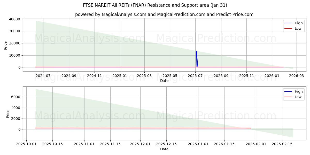  FTSE NAREIT Все REIT (FNAR) Support and Resistance area (30 Jan) 