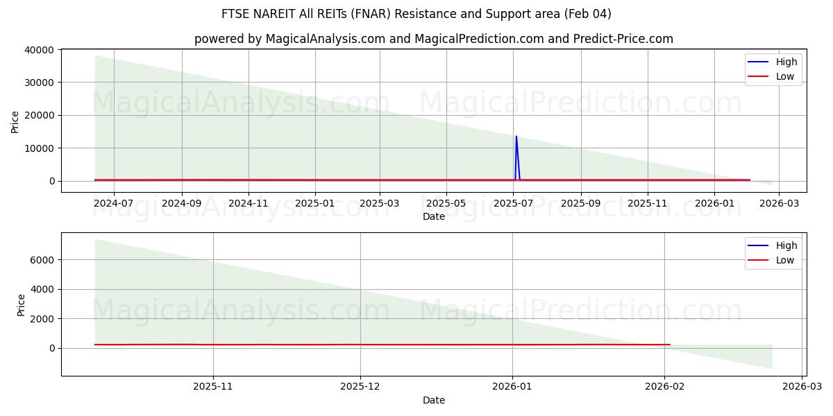  FTSE NAREIT Alle REIT'er (FNAR) Support and Resistance area (03 Feb) 
