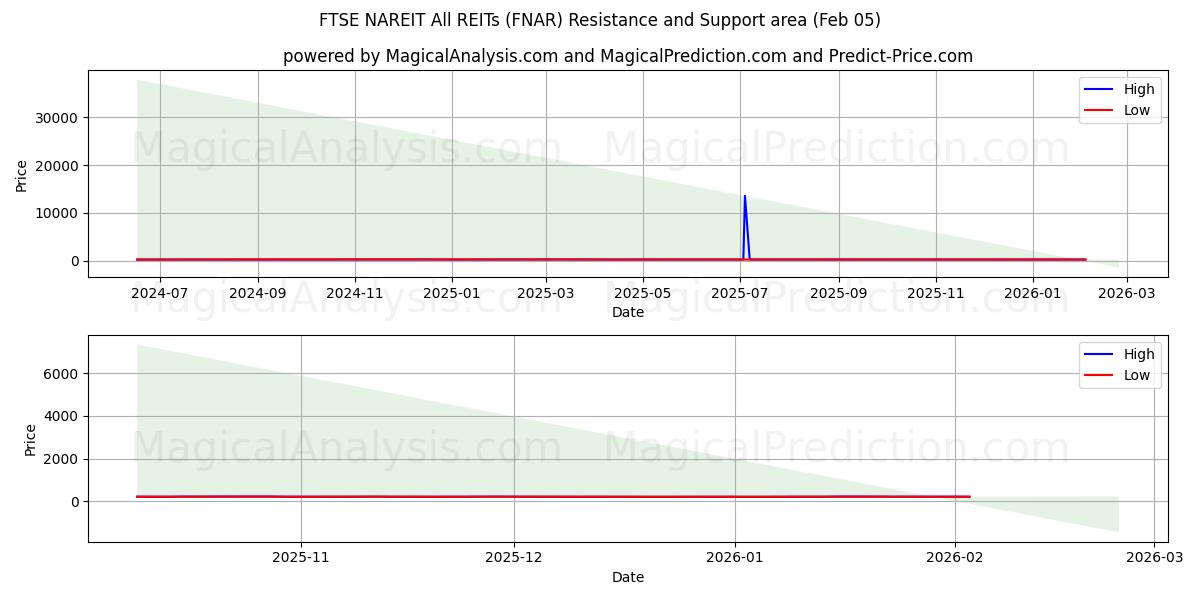  FTSE NAREIT Todos los REIT (FNAR) Support and Resistance area (04 Feb) 
