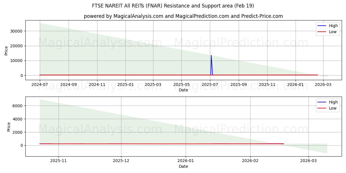  FTSE NAREIT Tous les REIT (FNAR) Support and Resistance area (18 Feb) 