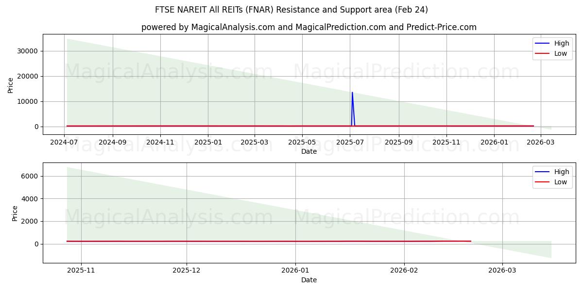  FTSE NAREIT सभी REITs (FNAR) Support and Resistance area (23 Feb) 
