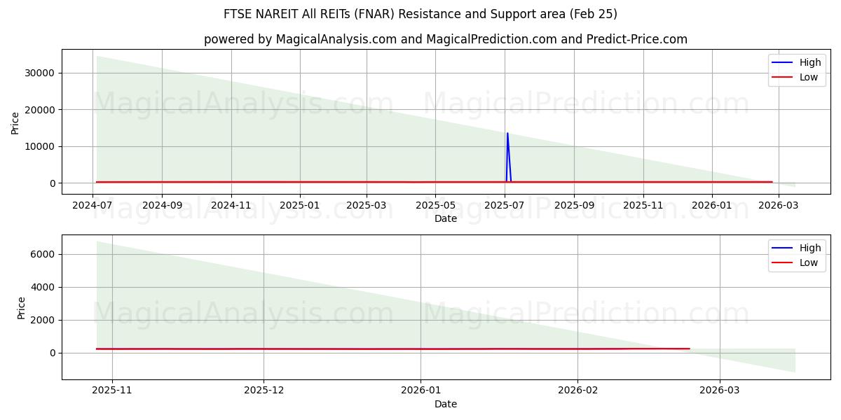  FTSE NAREIT 모든 REIT (FNAR) Support and Resistance area (24 Feb) 