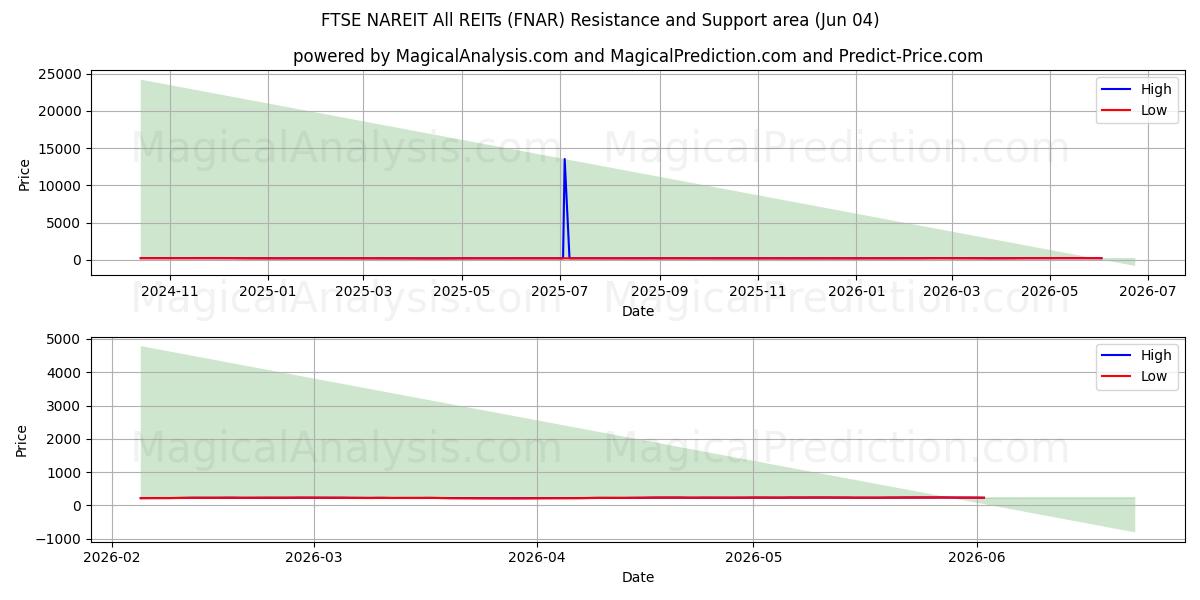  FTSE NAREIT Todos los REIT (FNAR) Support and Resistance area (03 Jun) 