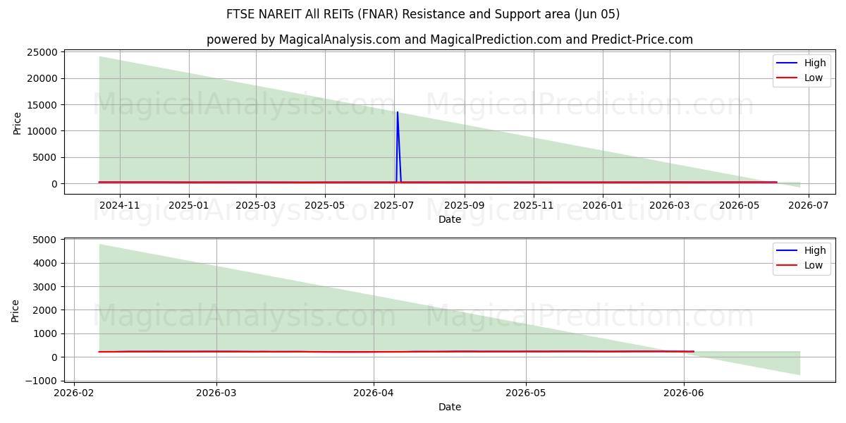  FTSE NAREIT Todos os REITs (FNAR) Support and Resistance area (04 Jun) 