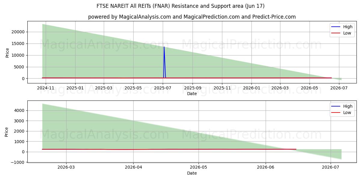  FTSE NAREIT Todos los REIT (FNAR) Support and Resistance area (08 Jun) 