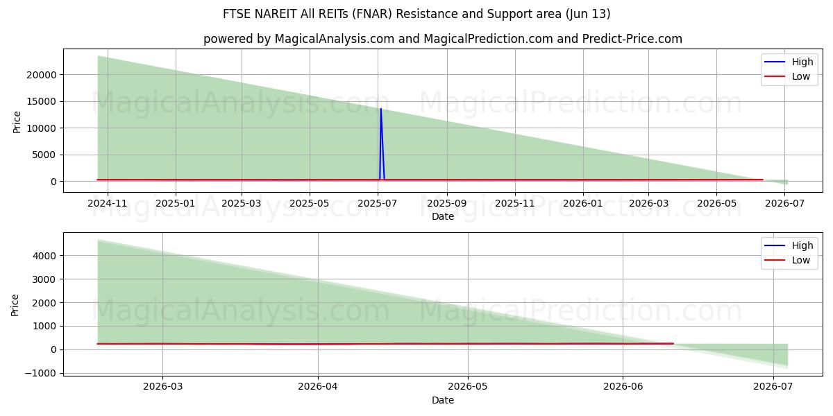  FTSE NAREIT Alla REITs (FNAR) Support and Resistance area (09 Jun) 