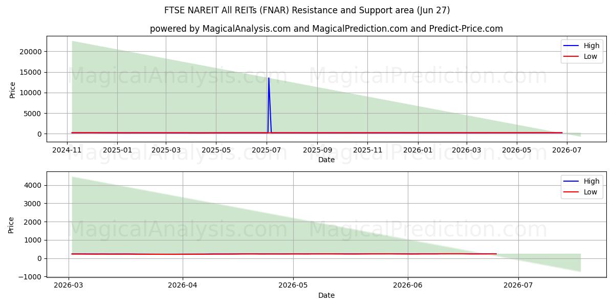 FTSE NAREIT Tüm GYO'lar (FNAR) Support and Resistance area (26 Jun) 
