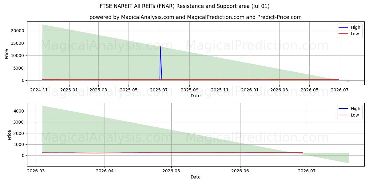  FTSE NAREIT Alla REITs (FNAR) Support and Resistance area (30 Jun) 