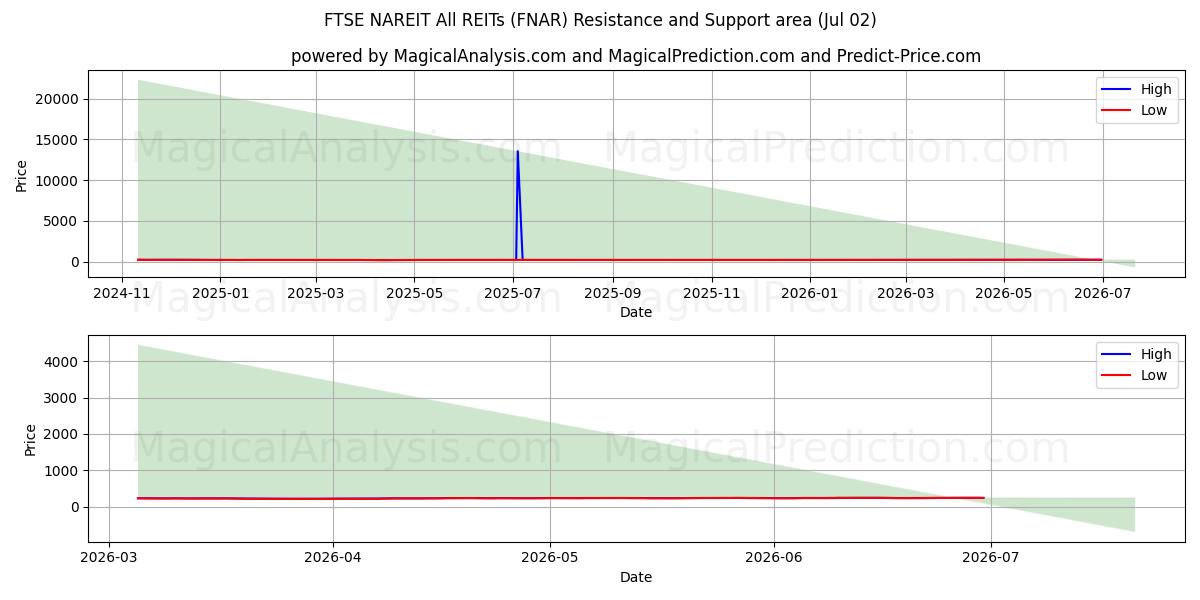  فوتسي ناريت جميع صناديق الاستثمار العقاري (FNAR) Support and Resistance area (01 Jul) 