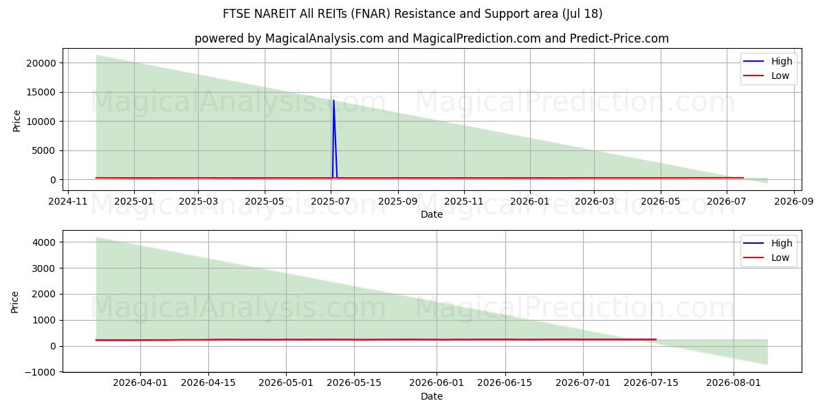  FTSE NAREIT 모든 REIT (FNAR) Support and Resistance area (16 Jul) 