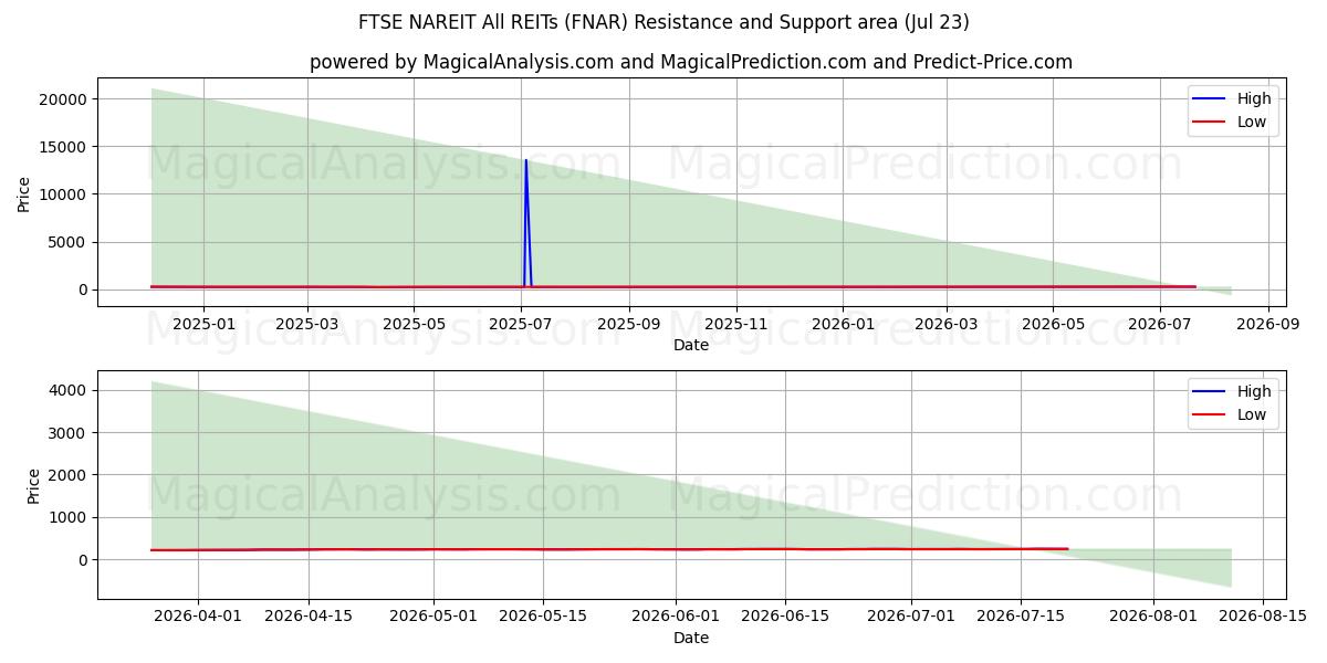  FTSE NAREIT Alle REIT'er (FNAR) Support and Resistance area (22 Jul) 