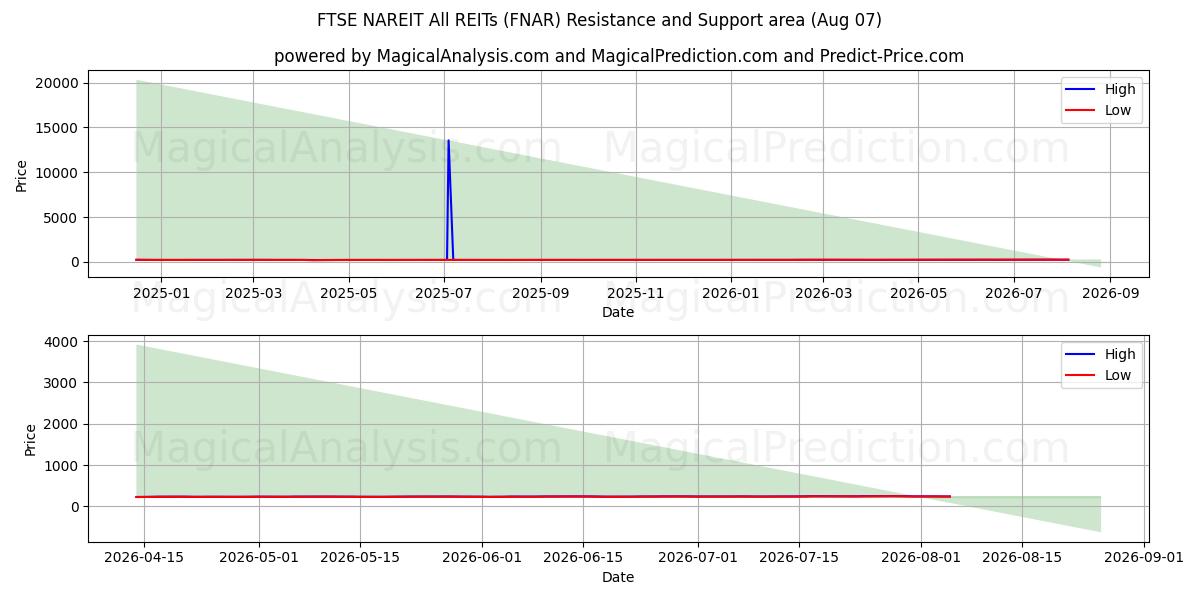  FTSE NAREIT Todos os REITs (FNAR) Support and Resistance area (06 Aug) 