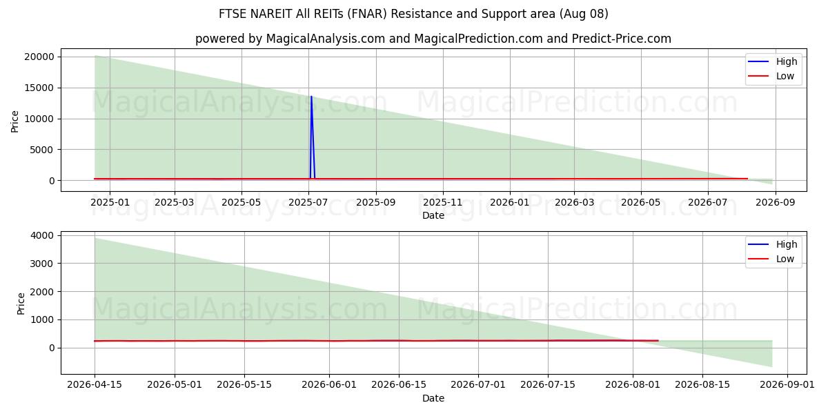  FTSE NAREIT सभी REITs (FNAR) Support and Resistance area (07 Aug) 