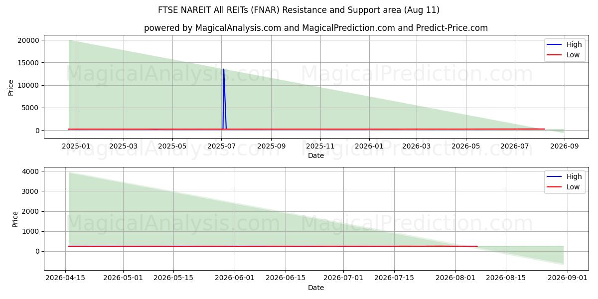  FTSE NAREIT Tüm GYO'lar (FNAR) Support and Resistance area (10 Aug) 