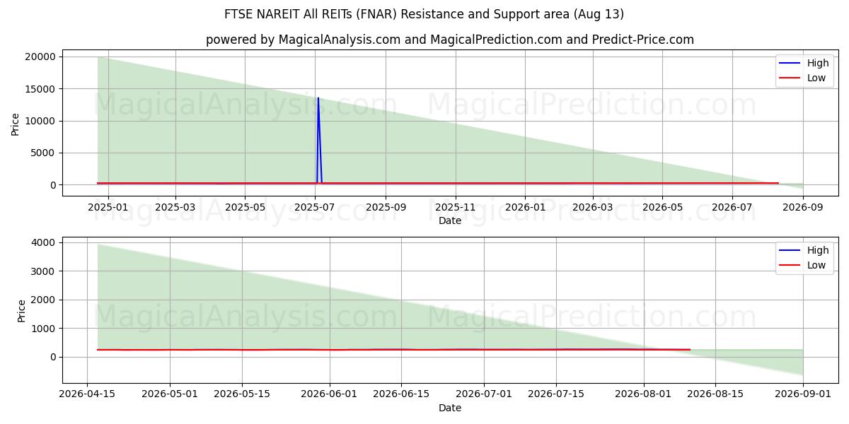  FTSE NAREIT Alle REIT'er (FNAR) Support and Resistance area (12 Aug) 