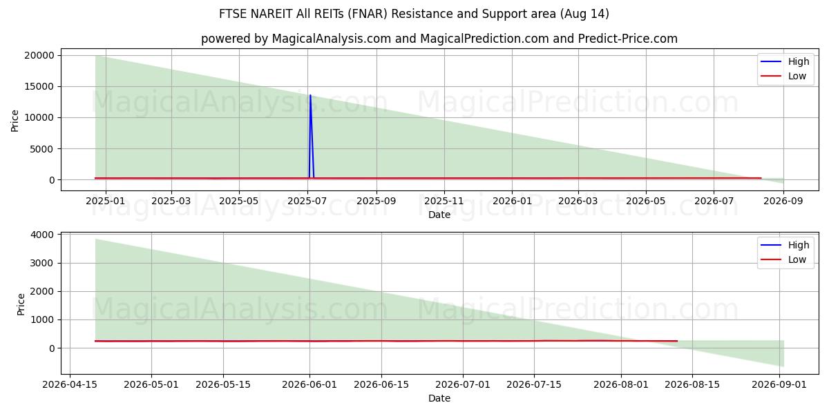  富时纳瑞特所有房地产投资信托基金 (FNAR) Support and Resistance area (13 Aug) 