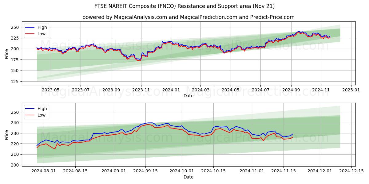  FTSE NAREIT Composito (FNCO) Support and Resistance area (21 Nov) 