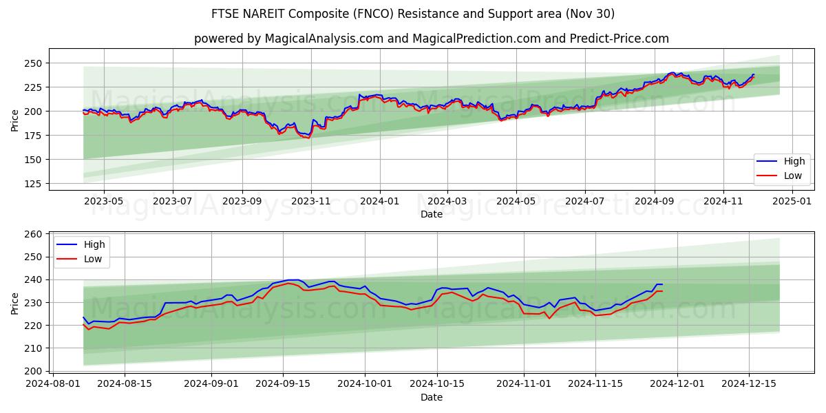  FTSE NAREIT komposit (FNCO) Support and Resistance area (30 Nov) 