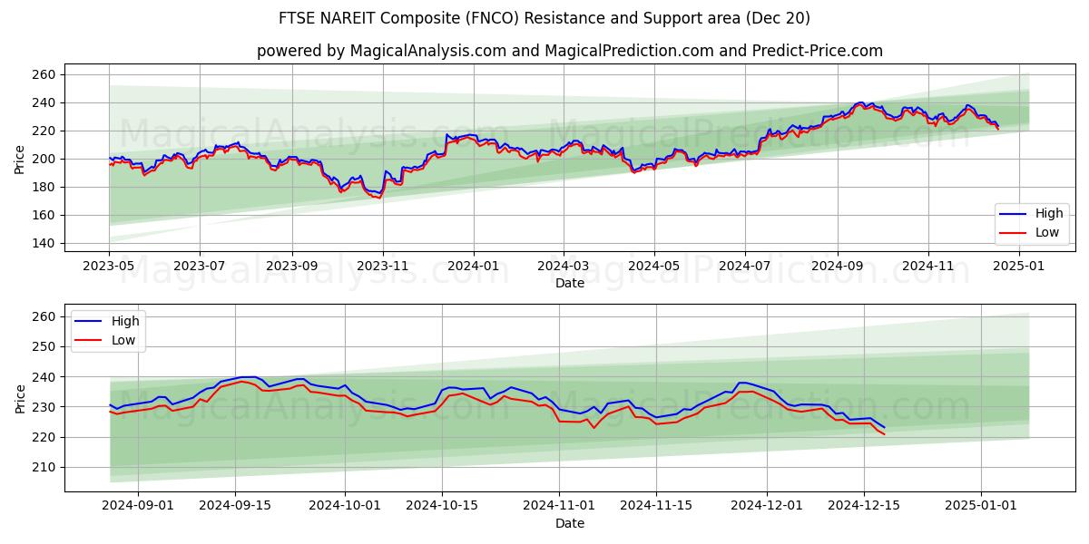  FTSE NAREIT Compuesto (FNCO) Support and Resistance area (20 Dec) 