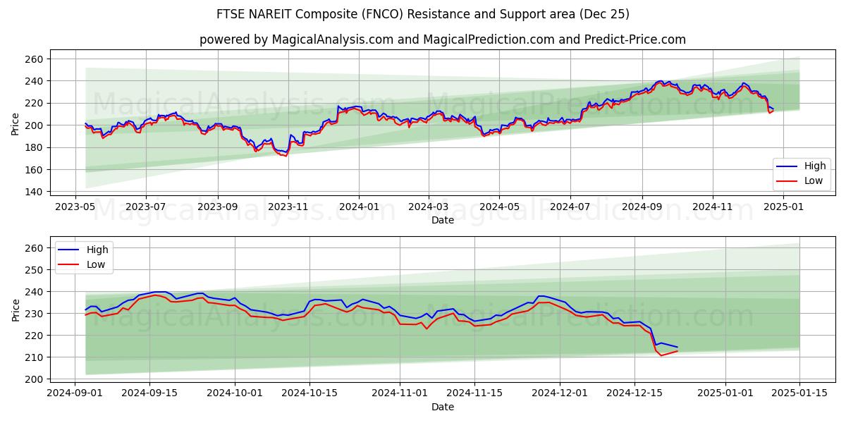  کامپوزیت FTSE NAREIT (FNCO) Support and Resistance area (25 Dec) 