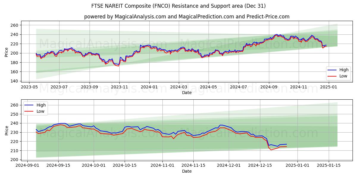  FTSE NAREIT Composito (FNCO) Support and Resistance area (31 Dec) 