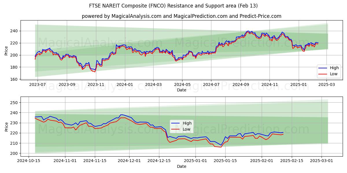  کامپوزیت FTSE NAREIT (FNCO) Support and Resistance area (29 Jan) 