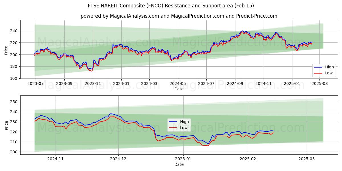  FTSE NAREIT Composite (FNCO) Support and Resistance area (15 Feb) 