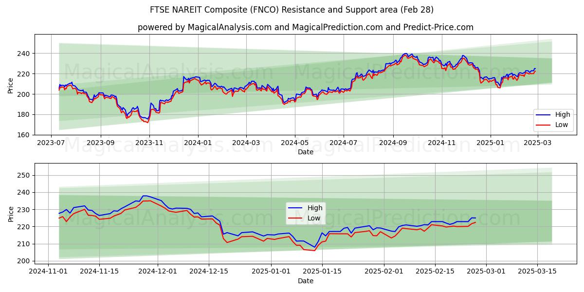  FTSE NAREIT Composito (FNCO) Support and Resistance area (28 Feb) 