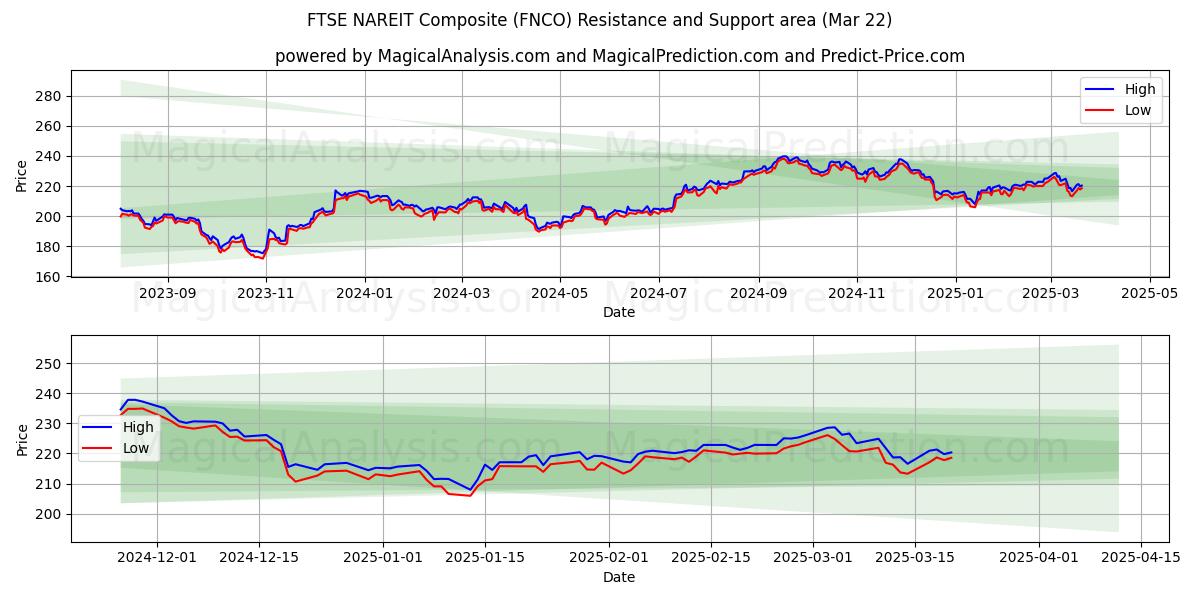  مؤشر فوتسي ناريت المركب (FNCO) Support and Resistance area (22 Mar) 