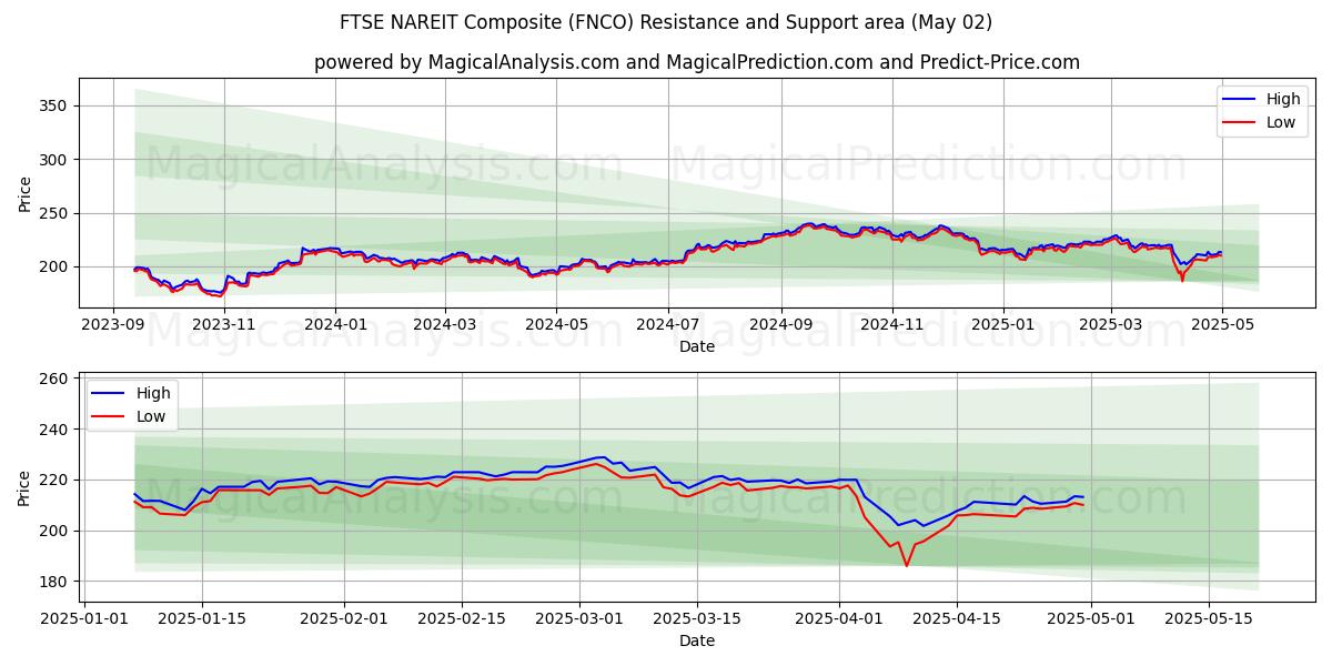 کامپوزیت FTSE NAREIT (FNCO) Support and Resistance area (02 May) 