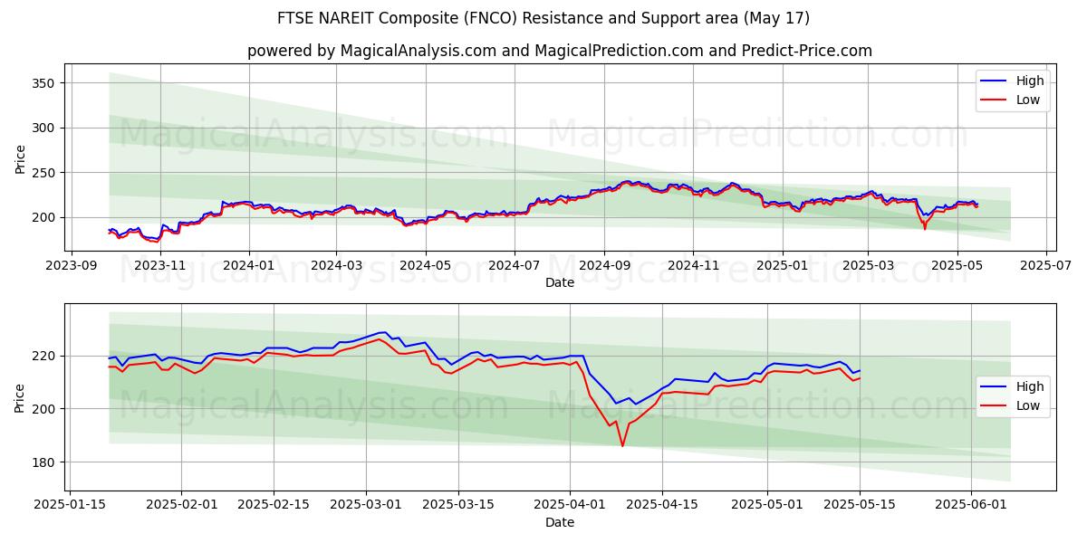  FTSE NAREIT komposit (FNCO) Support and Resistance area (17 May) 