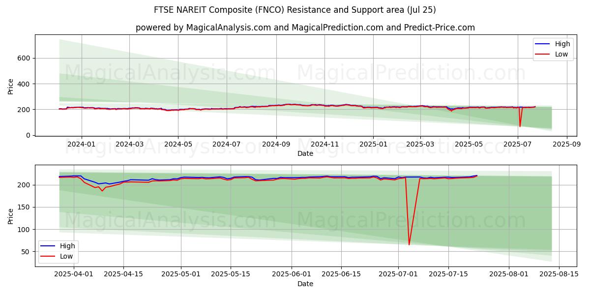  FTSE NAREIT Compuesto (FNCO) Support and Resistance area (24 Jul) 