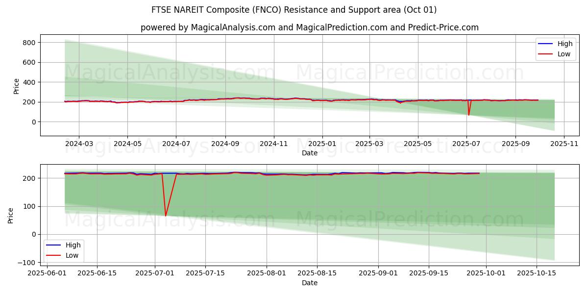  FTSE NAREIT kompositt (FNCO) Support and Resistance area (30 Sep) 