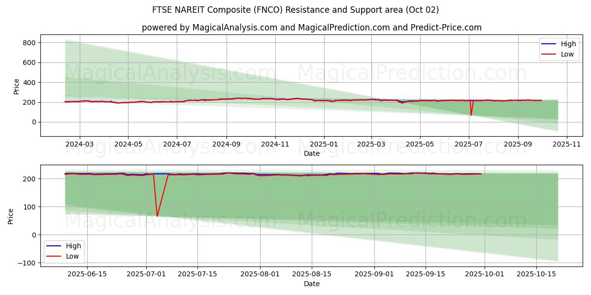  FTSE NAREIT -komposiitti (FNCO) Support and Resistance area (01 Oct) 