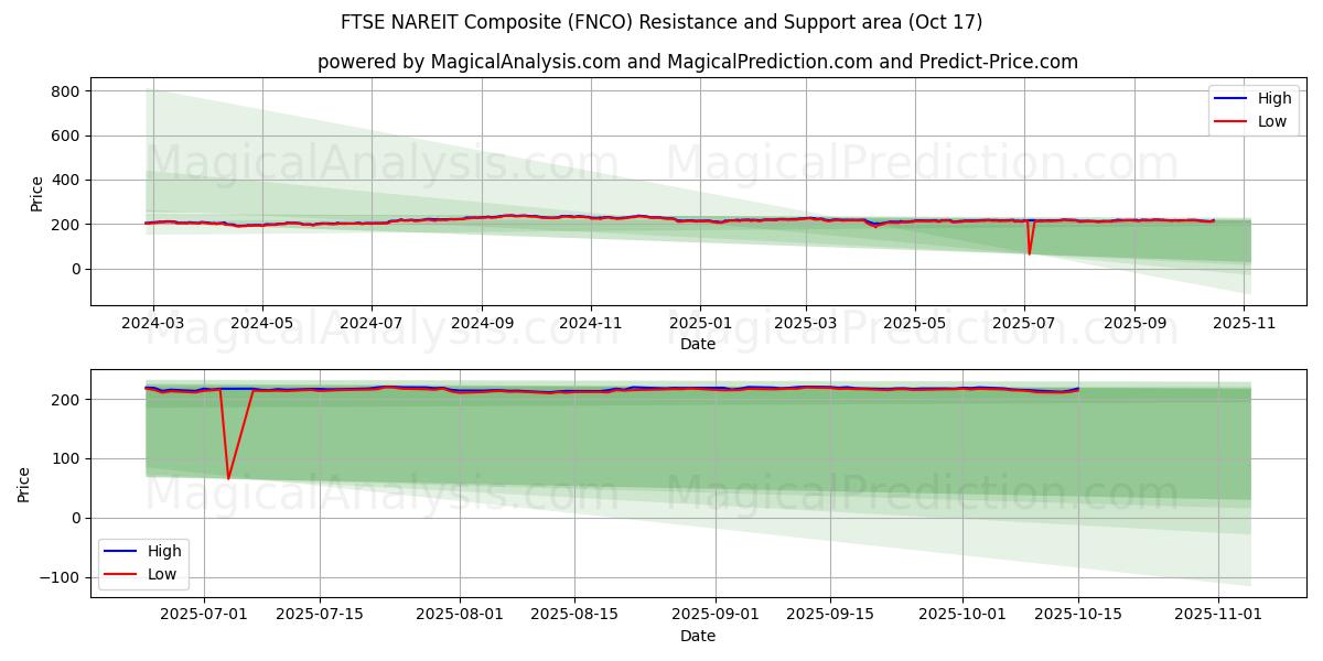 FTSE NAREIT Composite (FNCO) Support and Resistance area (16 Oct) FTSE NAREIT Composite (FNCO) Support and Resistance area (16 Oct)