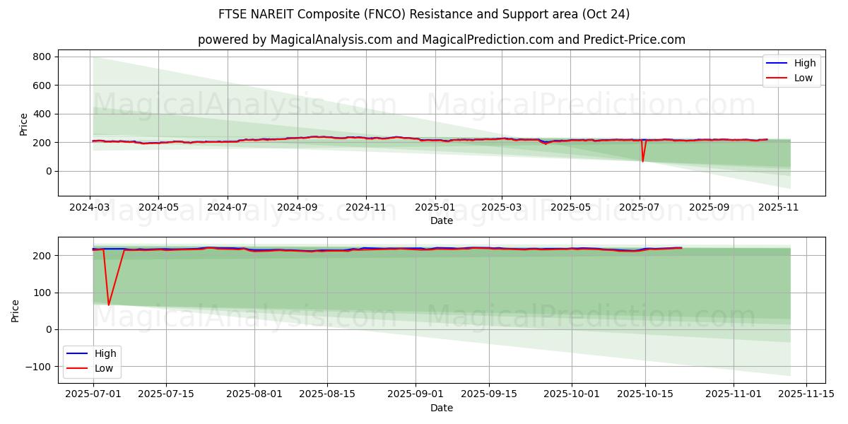 FTSE NAREIT komposit (FNCO) Support and Resistance area (23 Oct)   FTSE NAREIT komposit (FNCO) Support and Resistance area (23 Oct)