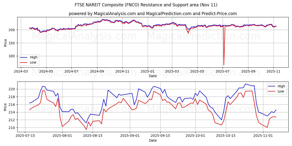  FTSE NAREIT Composite (FNCO) Support and Resistance area (10 Nov) 