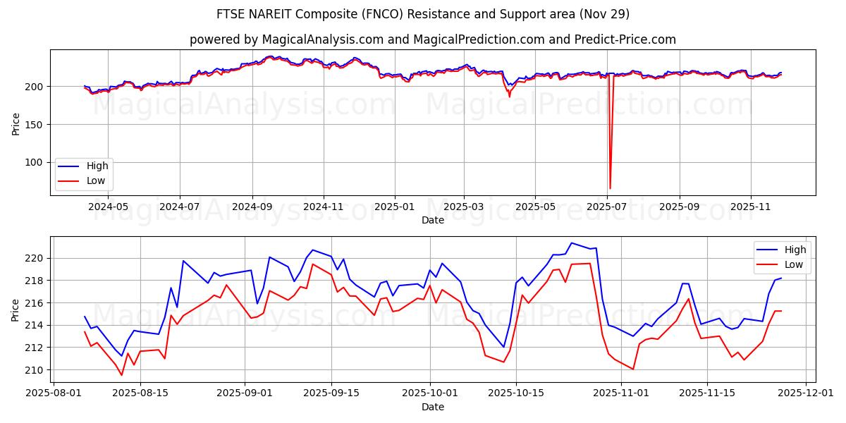  FTSE NAREIT kompositt (FNCO) Support and Resistance area (28 Nov) 
