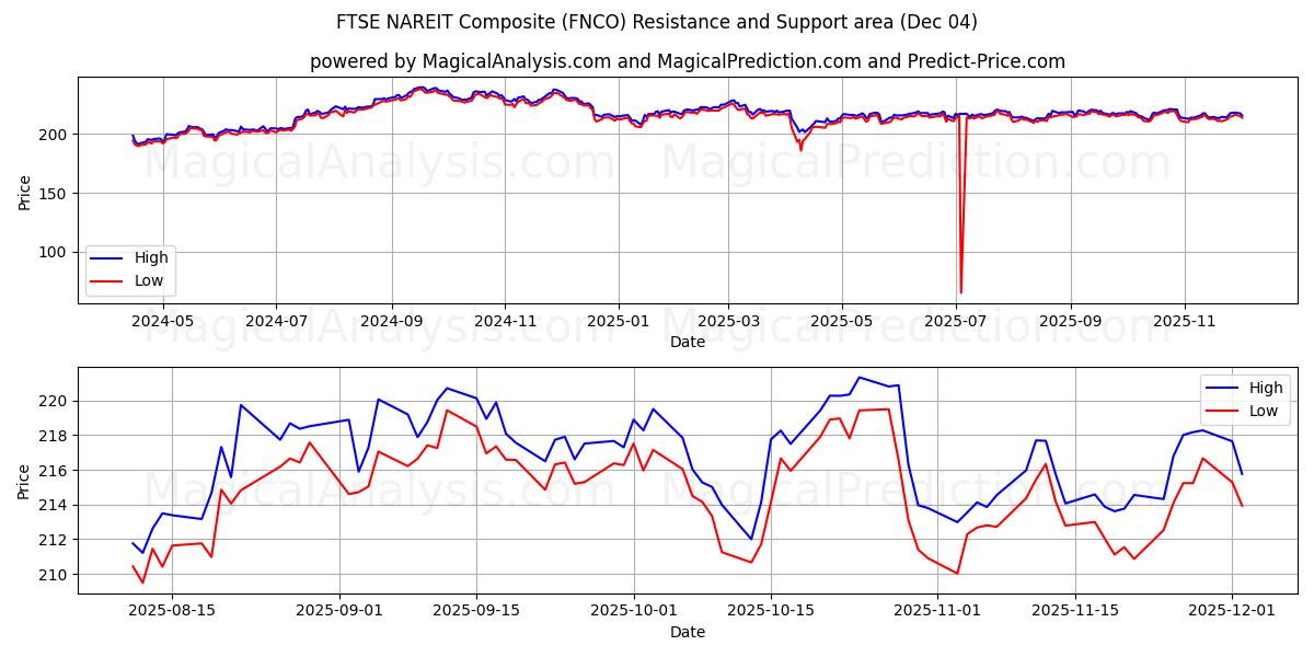  Индекс FTSE NAREIT Composite (FNCO) Support and Resistance area (03 Dec) 