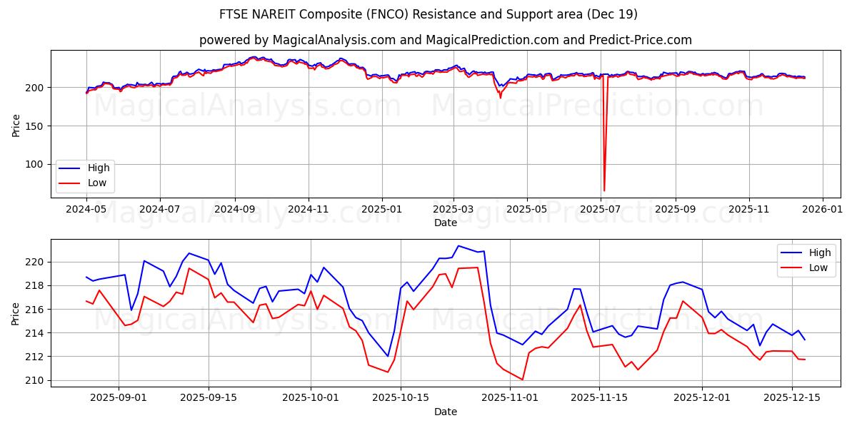  کامپوزیت FTSE NAREIT (FNCO) Support and Resistance area (18 Dec) 