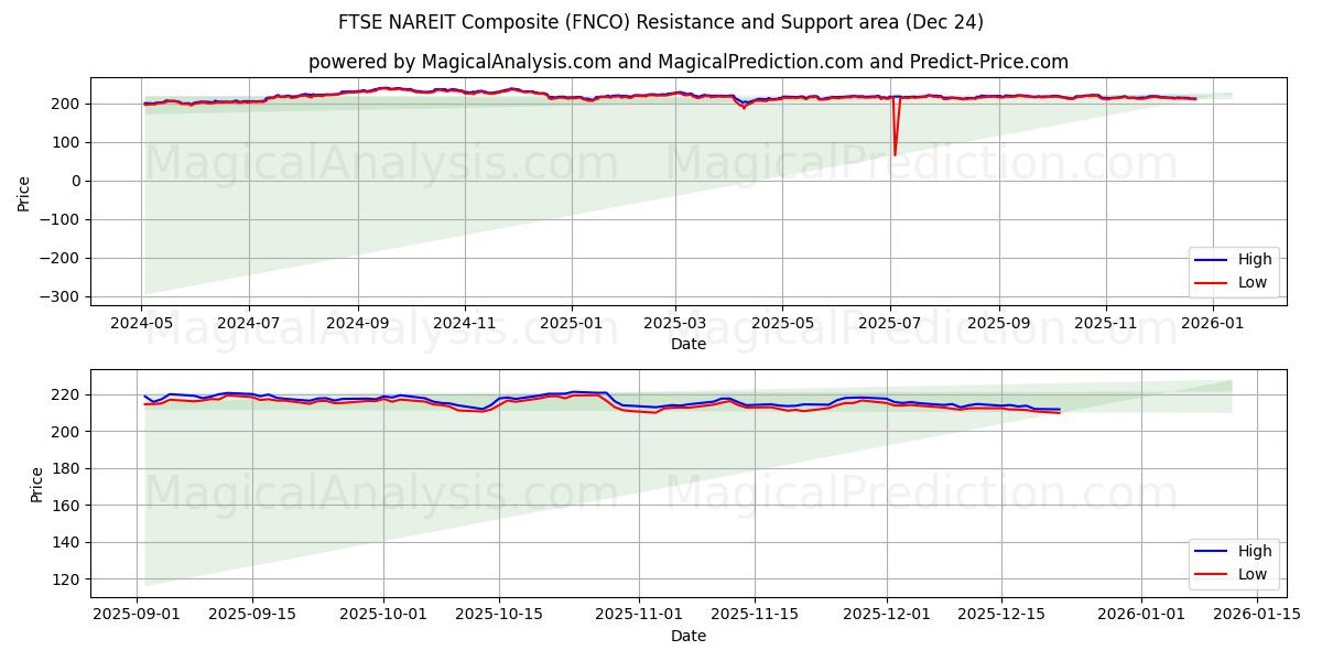  FTSE NAREIT Compuesto (FNCO) Support and Resistance area (23 Dec) 