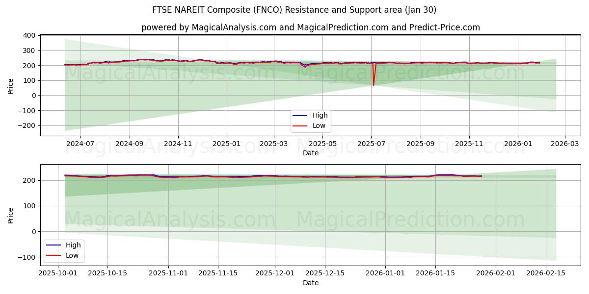  کامپوزیت FTSE NAREIT (FNCO) Support and Resistance area (29 Jan) 