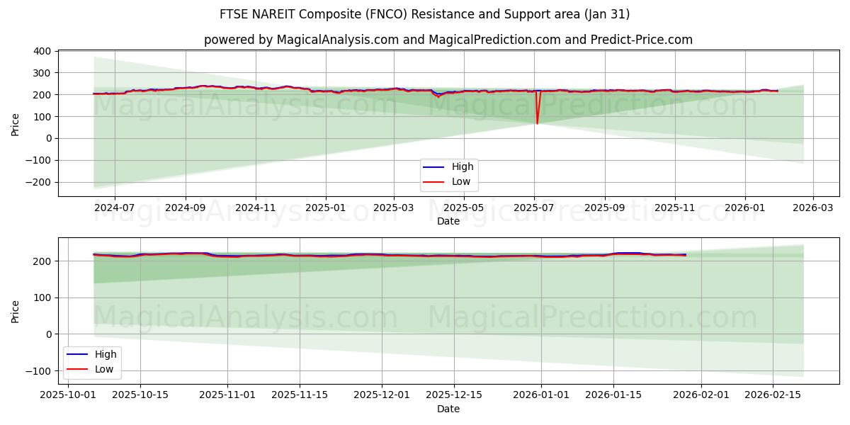  FTSE NAREIT Composito (FNCO) Support and Resistance area (30 Jan) 