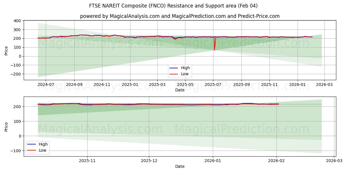  FTSE NAREIT komposit (FNCO) Support and Resistance area (03 Feb) 